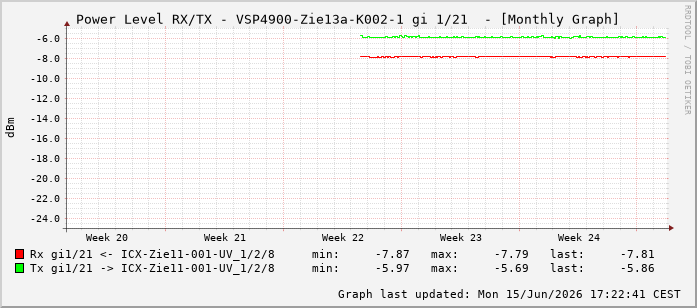 Power Level TX / RX, graf. Darstellung, VSP4900-Zie13a-K002-1 Int: 1/21212