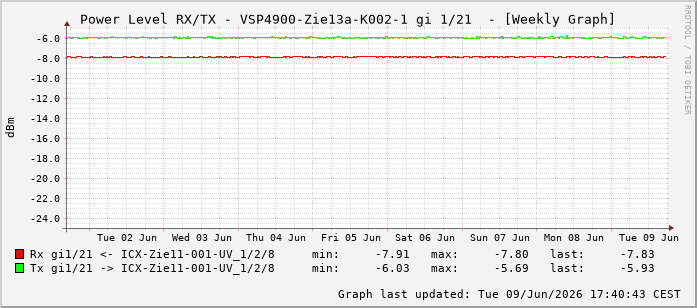 Power Level TX / RX, graf. Darstellung, VSP4900-Zie13a-K002-1 Int: 1/21212