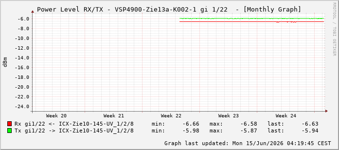 Power Level TX / RX, graf. Darstellung, VSP4900-Zie13a-K002-1 Int: 1/22213