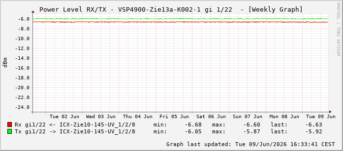 Power Level TX / RX, graf. Darstellung, VSP4900-Zie13a-K002-1 Int: 1/22213