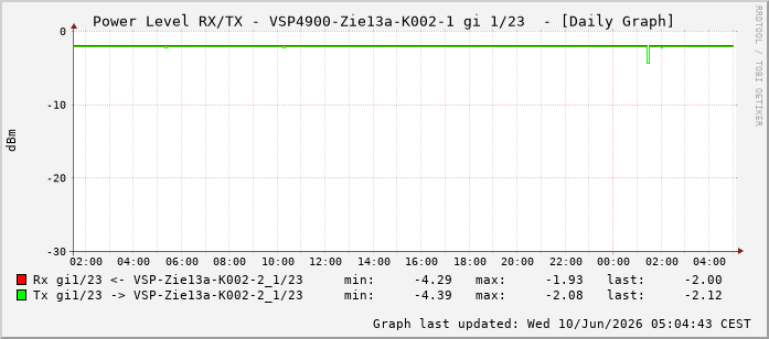 Power Level TX / RX, graf. Darstellung, VSP4900-Zie13a-K002-1 Int: 1/23214