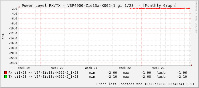 Power Level TX / RX, graf. Darstellung, VSP4900-Zie13a-K002-1 Int: 1/23214