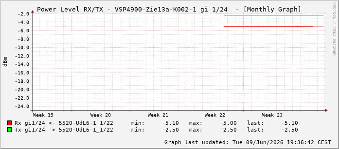 Power Level TX / RX, graf. Darstellung, VSP4900-Zie13a-K002-1 Int: 1/24215