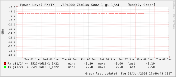Power Level TX / RX, graf. Darstellung, VSP4900-Zie13a-K002-1 Int: 1/24215