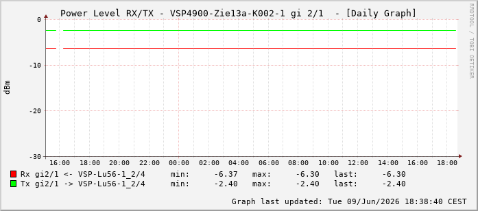 Power Level TX / RX, graf. Darstellung, VSP4900-Zie13a-K002-1 Int: 2/1256