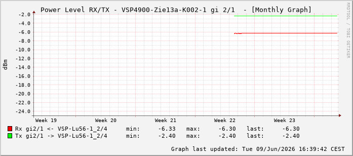 Power Level TX / RX, graf. Darstellung, VSP4900-Zie13a-K002-1 Int: 2/1256