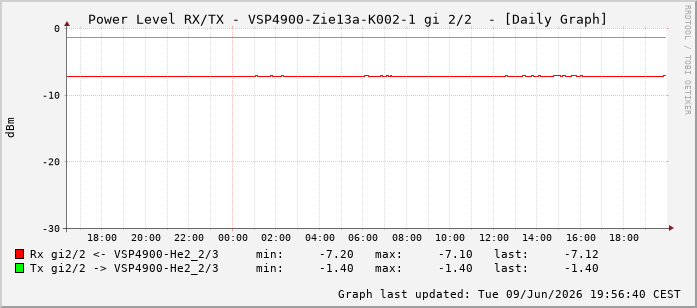 Power Level TX / RX, graf. Darstellung, VSP4900-Zie13a-K002-1 Int: 2/2257