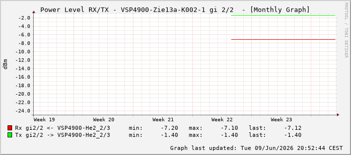 Power Level TX / RX, graf. Darstellung, VSP4900-Zie13a-K002-1 Int: 2/2257