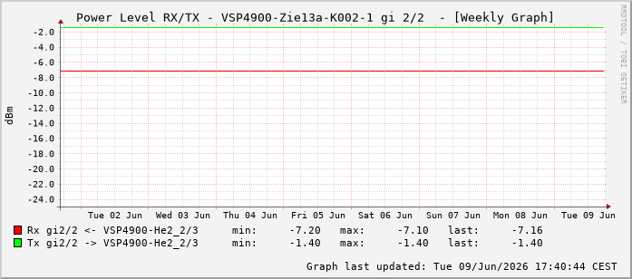 Power Level TX / RX, graf. Darstellung, VSP4900-Zie13a-K002-1 Int: 2/2257