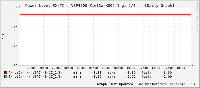 Power Level TX / RX, graf. Darstellung, VSP4900-Zie13a-K002-1 Int: 2/4259