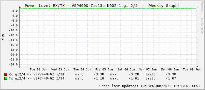 Power Level TX / RX, graf. Darstellung, VSP4900-Zie13a-K002-1 Int: 2/4259