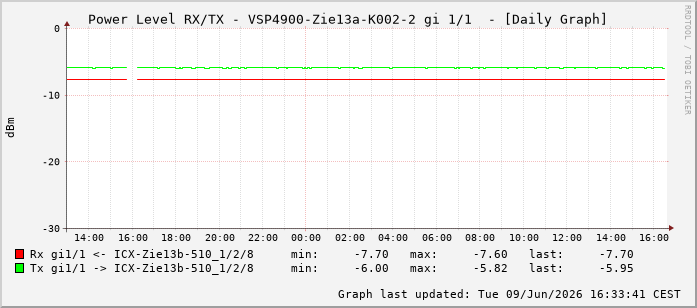 Power Level TX / RX, graf. Darstellung, VSP4900-Zie13a-K002-2 Int: 1/1192