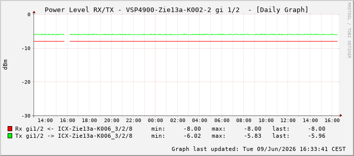 Power Level TX / RX, graf. Darstellung, VSP4900-Zie13a-K002-2 Int: 1/2193