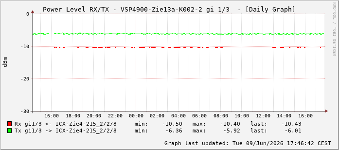 Power Level TX / RX, graf. Darstellung, VSP4900-Zie13a-K002-2 Int: 1/3194