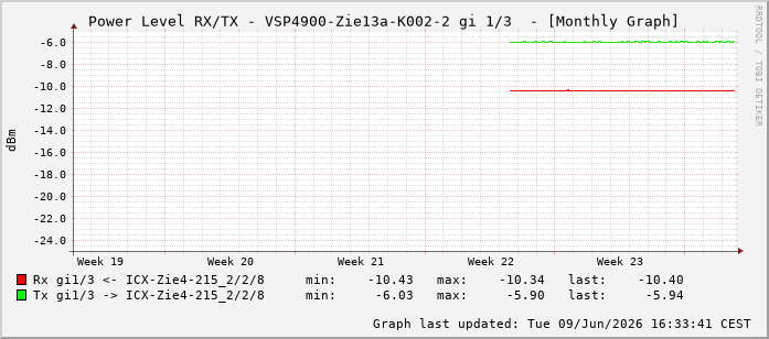Power Level TX / RX, graf. Darstellung, VSP4900-Zie13a-K002-2 Int: 1/3194