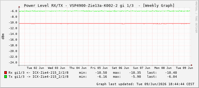 Power Level TX / RX, graf. Darstellung, VSP4900-Zie13a-K002-2 Int: 1/3194