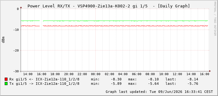 Power Level TX / RX, graf. Darstellung, VSP4900-Zie13a-K002-2 Int: 1/5196