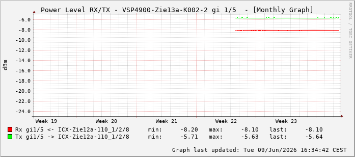 Power Level TX / RX, graf. Darstellung, VSP4900-Zie13a-K002-2 Int: 1/5196