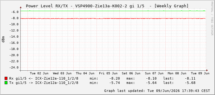 Power Level TX / RX, graf. Darstellung, VSP4900-Zie13a-K002-2 Int: 1/5196