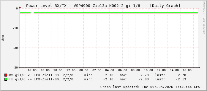 Power Level TX / RX, graf. Darstellung, VSP4900-Zie13a-K002-2 Int: 1/6197