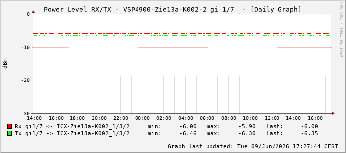 Power Level TX / RX, graf. Darstellung, VSP4900-Zie13a-K002-2 Int: 1/7198