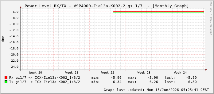 Power Level TX / RX, graf. Darstellung, VSP4900-Zie13a-K002-2 Int: 1/7198