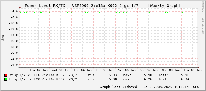 Power Level TX / RX, graf. Darstellung, VSP4900-Zie13a-K002-2 Int: 1/7198