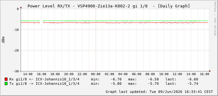 Power Level TX / RX, graf. Darstellung, VSP4900-Zie13a-K002-2 Int: 1/8199