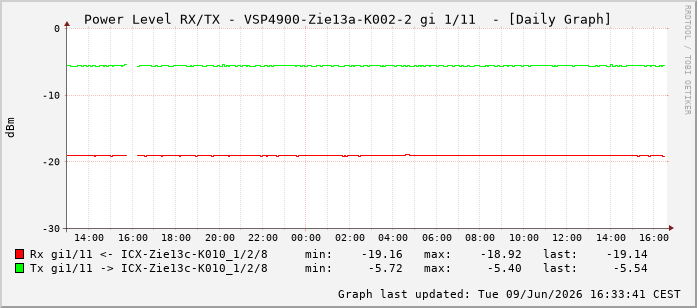 Power Level TX / RX, graf. Darstellung, VSP4900-Zie13a-K002-2 Int: 1/11202
