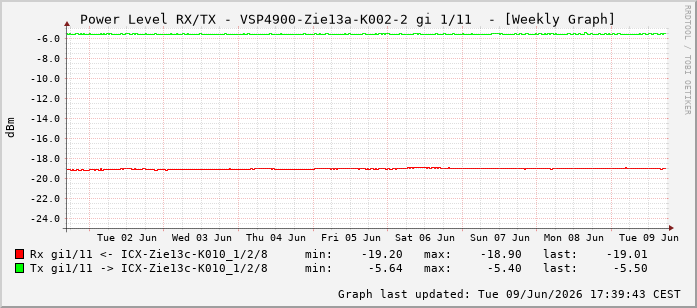Power Level TX / RX, graf. Darstellung, VSP4900-Zie13a-K002-2 Int: 1/11202