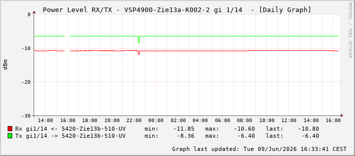 Power Level TX / RX, graf. Darstellung, VSP4900-Zie13a-K002-2 Int: 1/14205