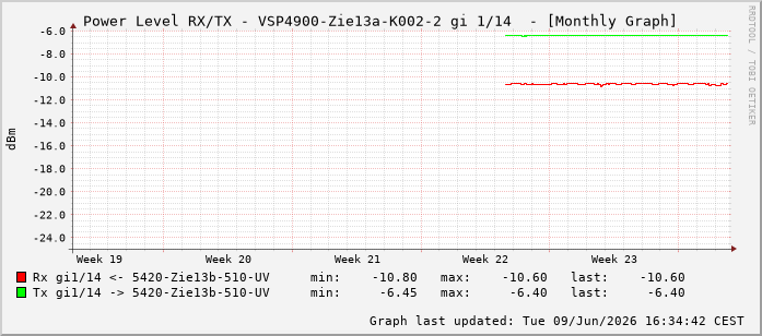 Power Level TX / RX, graf. Darstellung, VSP4900-Zie13a-K002-2 Int: 1/14205