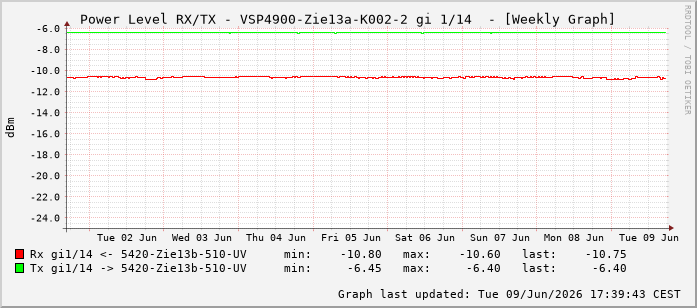 Power Level TX / RX, graf. Darstellung, VSP4900-Zie13a-K002-2 Int: 1/14205