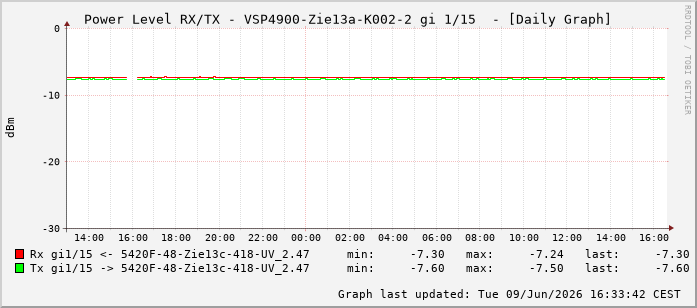 Power Level TX / RX, graf. Darstellung, VSP4900-Zie13a-K002-2 Int: 1/15206