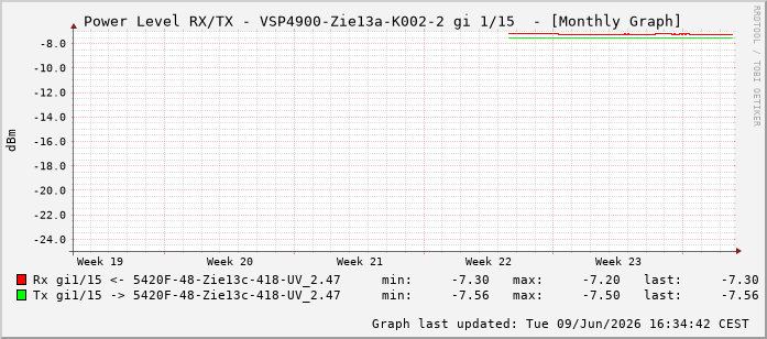 Power Level TX / RX, graf. Darstellung, VSP4900-Zie13a-K002-2 Int: 1/15206