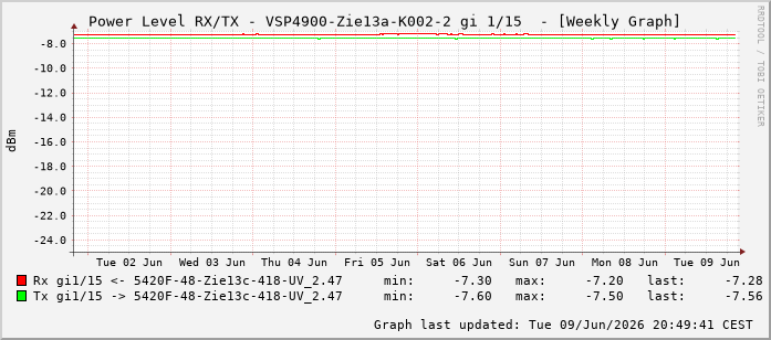 Power Level TX / RX, graf. Darstellung, VSP4900-Zie13a-K002-2 Int: 1/15206