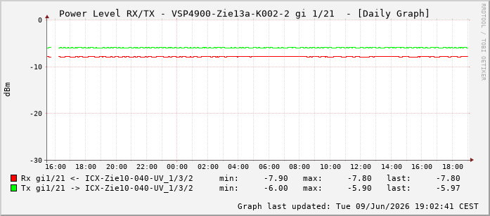 Power Level TX / RX, graf. Darstellung, VSP4900-Zie13a-K002-2 Int: 1/21212