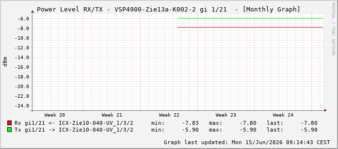 Power Level TX / RX, graf. Darstellung, VSP4900-Zie13a-K002-2 Int: 1/21212