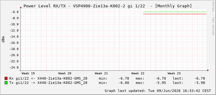 Power Level TX / RX, graf. Darstellung, VSP4900-Zie13a-K002-2 Int: 1/22213