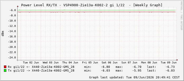 Power Level TX / RX, graf. Darstellung, VSP4900-Zie13a-K002-2 Int: 1/22213