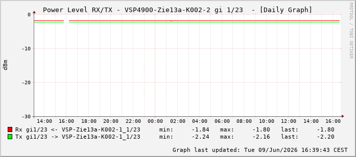 Power Level TX / RX, graf. Darstellung, VSP4900-Zie13a-K002-2 Int: 1/23214