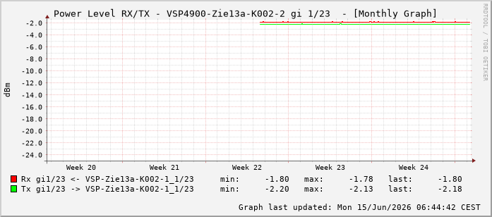 Power Level TX / RX, graf. Darstellung, VSP4900-Zie13a-K002-2 Int: 1/23214