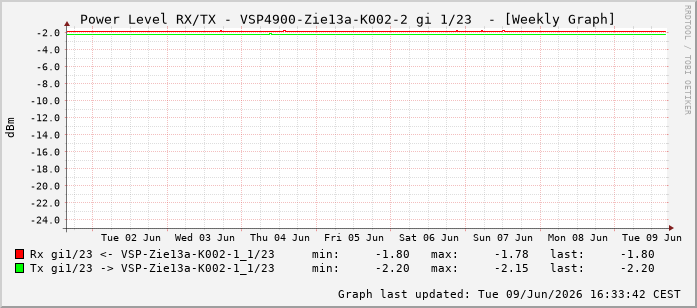 Power Level TX / RX, graf. Darstellung, VSP4900-Zie13a-K002-2 Int: 1/23214