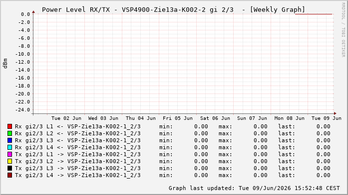 Power Level TX / RX, graf. Darstellung, VSP4900-Zie13a-K002-2 Int: 2/3258