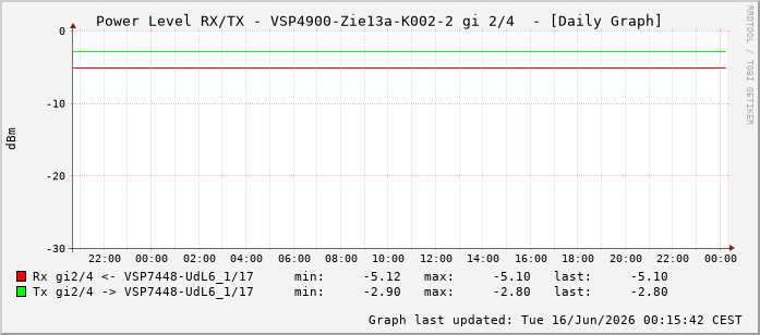 Power Level TX / RX, graf. Darstellung, VSP4900-Zie13a-K002-2 Int: 2/4259