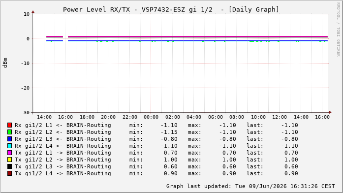 Power Level TX / RX, graf. Darstellung, VSP7432-ESZ Int: 1/2196