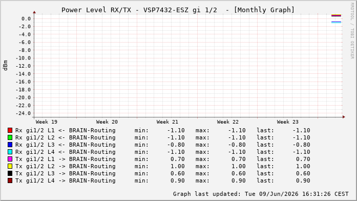 Power Level TX / RX, graf. Darstellung, VSP7432-ESZ Int: 1/2196