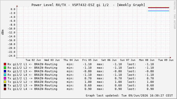 Power Level TX / RX, graf. Darstellung, VSP7432-ESZ Int: 1/2196