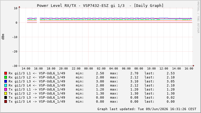 Power Level TX / RX, graf. Darstellung, VSP7432-ESZ Int: 1/3200