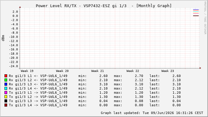 Power Level TX / RX, graf. Darstellung, VSP7432-ESZ Int: 1/3200